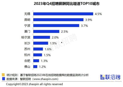 杭州工资爆料最新消息,揭秘薪资涨幅与行业趋势  第3张